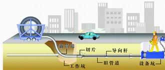 什么叫非開挖技術(shù)？